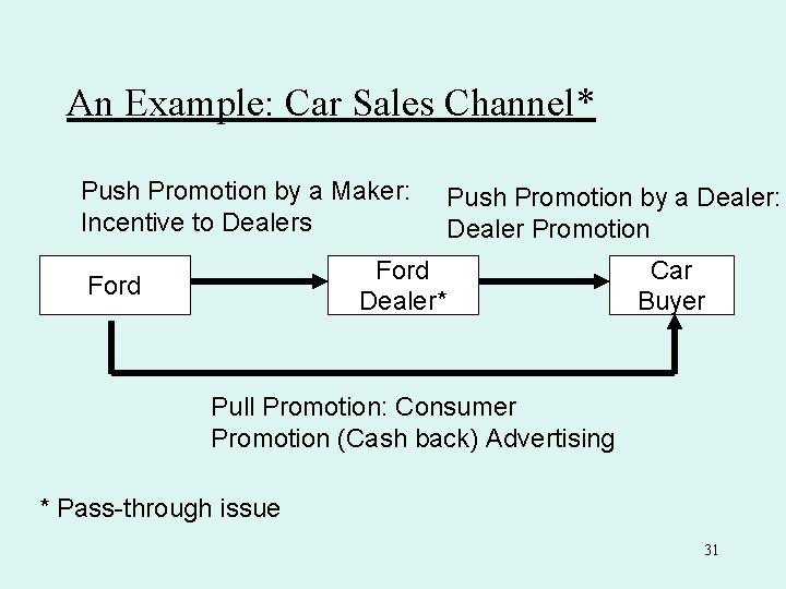 An Example: Car Sales Channel* Push Promotion by a Maker: Incentive to Dealers Push An Example: Car Sales Channel* Push Promotion by a Maker: Incentive to Dealers Push