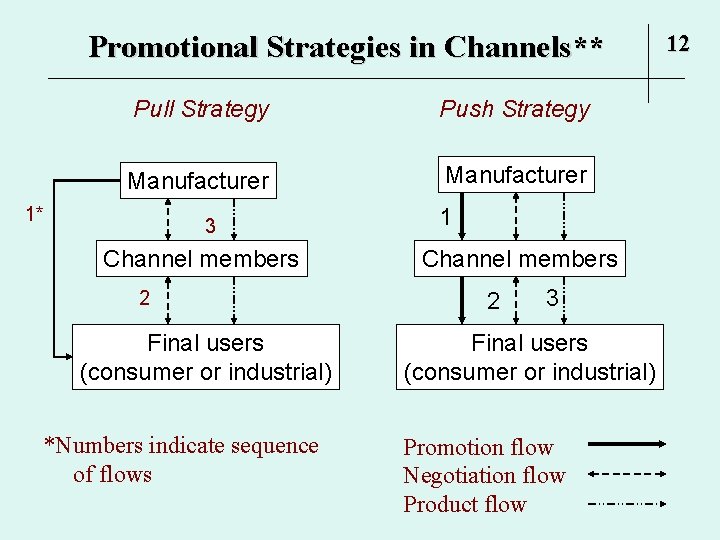 Promotional Strategies in Channels** Pull Strategy Push Strategy Manufacturer 1* 3 Channel members 2 Promotional Strategies in Channels** Pull Strategy Push Strategy Manufacturer 1* 3 Channel members 2