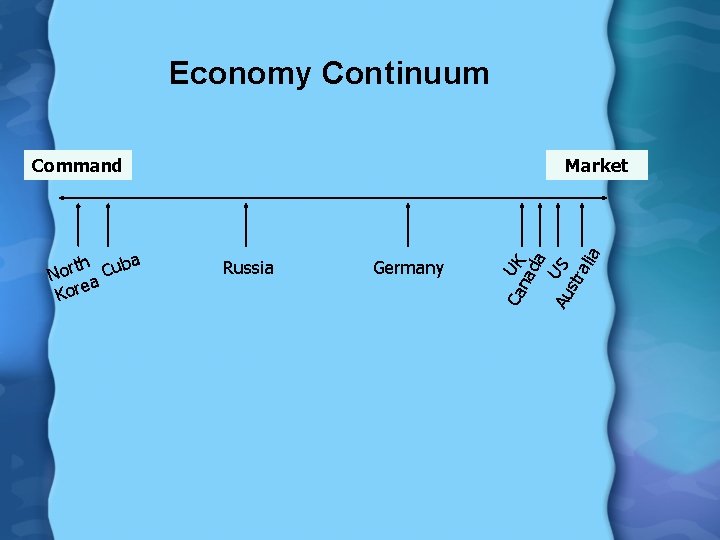 Economy Continuum th Cuba r o N ea Kor Market Russia Germany Ca UK