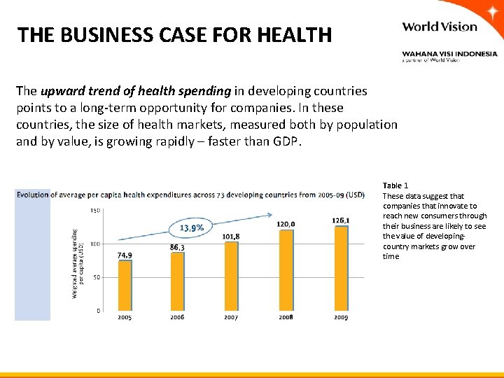 THE BUSINESS CASE FOR HEALTH The upward trend of health spending in developing countries THE BUSINESS CASE FOR HEALTH The upward trend of health spending in developing countries