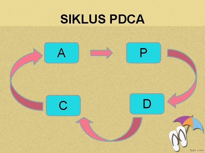 SIKLUS PDCA A P C D 