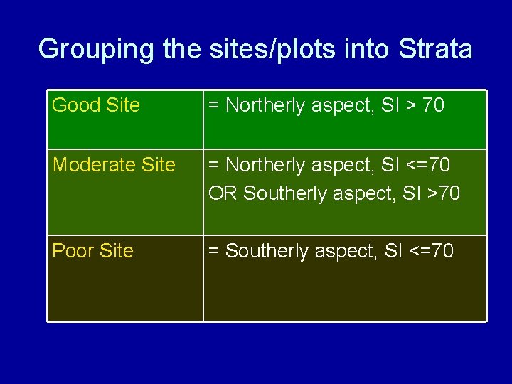 Grouping the sites/plots into Strata Good Site = Northerly aspect, SI > 70 Moderate