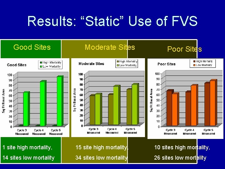 Results: “Static” Use of FVS Good Sites Moderate Sites Poor Sites 1 site high