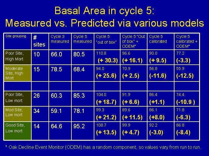 Basal Area in cycle 5: Measured vs. Predicted via various models Site grouping #