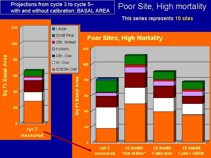 Projections from cycle 3 to cycle 5– with and without calibration; BASAL AREA Poor