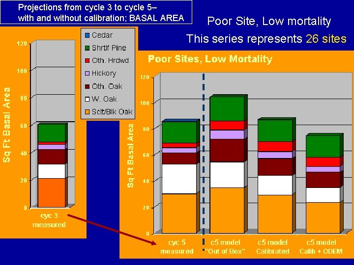 Projections from cycle 3 to cycle 5– with and without calibration; BASAL AREA Poor