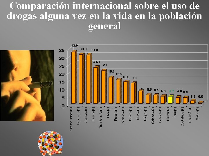 Comparación internacional sobre el uso de drogas alguna vez en la vida en la