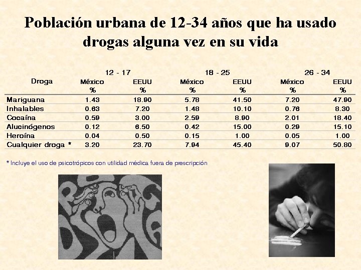 Población urbana de 12 -34 años que ha usado drogas alguna vez en su