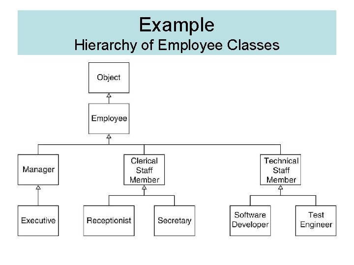 Example Hierarchy of Employee Classes 