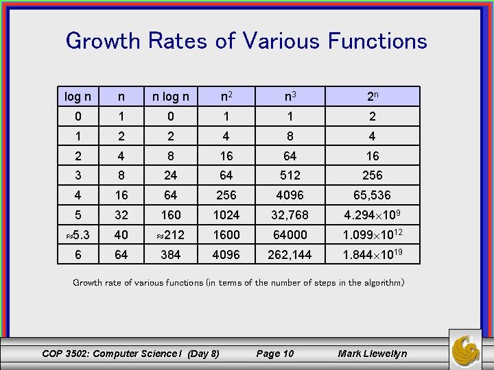 Growth Rates of Various Functions log n n n log n n 2 n