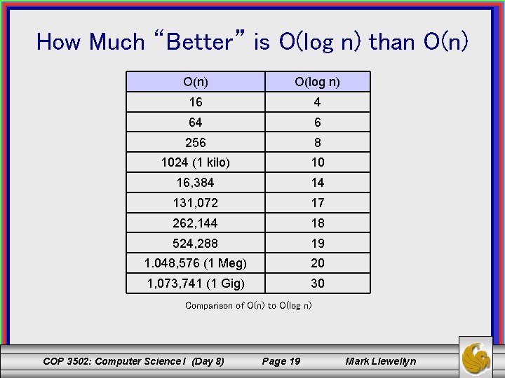 How Much “Better” is O(log n) than O(n) O(log n) 16 4 64 6