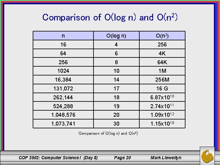 Comparison of O(log n) and O(n 2) n O(log n) O(n 2) 16 4