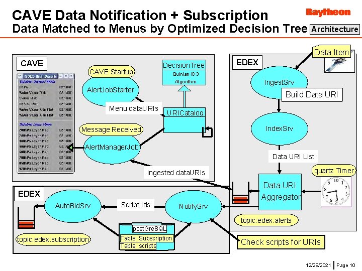 CAVE Data Notification + Subscription Data Matched to Menus by Optimized Decision Tree Architecture