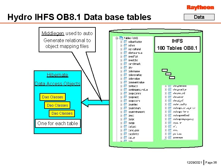 Hydro IHFS OB 8. 1 Data base tables Middlegen used to auto Generate relational