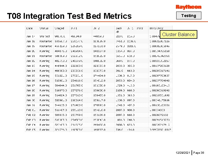 T 08 Integration Test Bed Metrics Testing Cluster Balance 12/29/2021 Page 38 