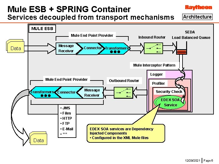 Mule ESB + SPRING Container Services decoupled from transport mechanisms MULE ESB Mule End