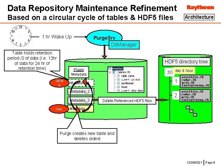 Data Repository Maintenance Refinement Based on a circular cycle of tables & HDF 5