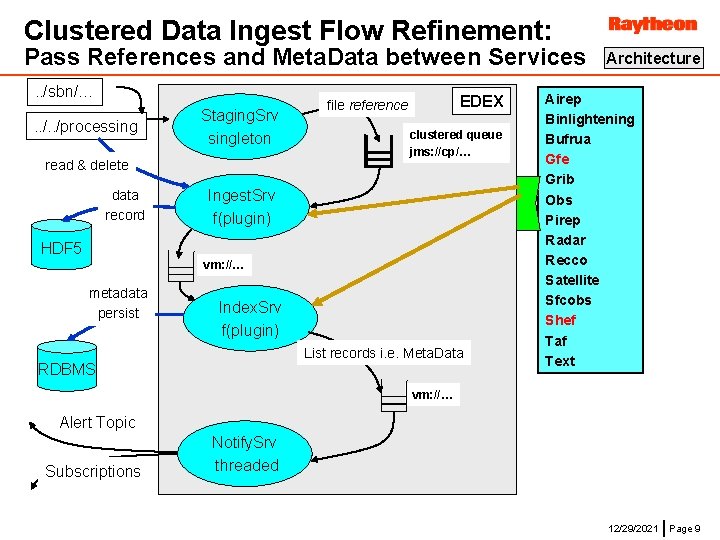 Clustered Data Ingest Flow Refinement: Pass References and Meta. Data between Services. . /sbn/….
