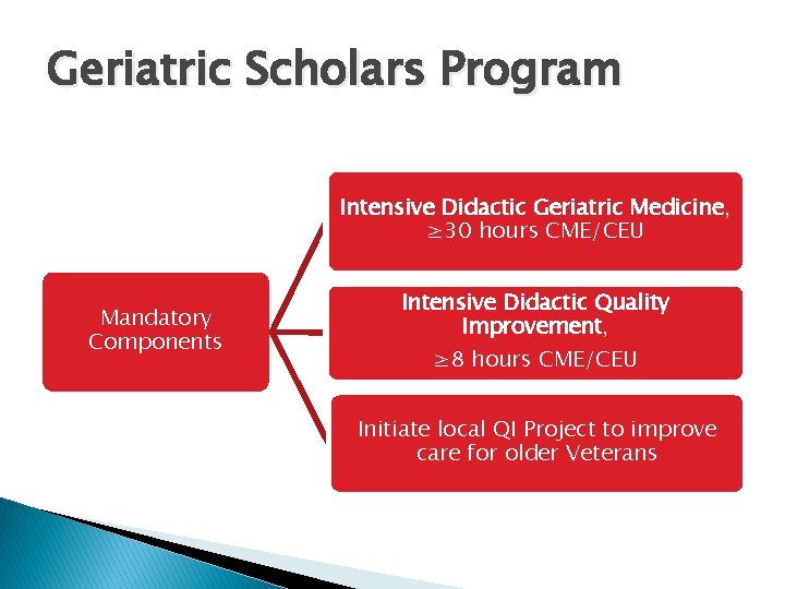 Geriatric Scholars Program Intensive Didactic Geriatric Medicine, ≥ 30 hours CME/CEU Mandatory Components Intensive