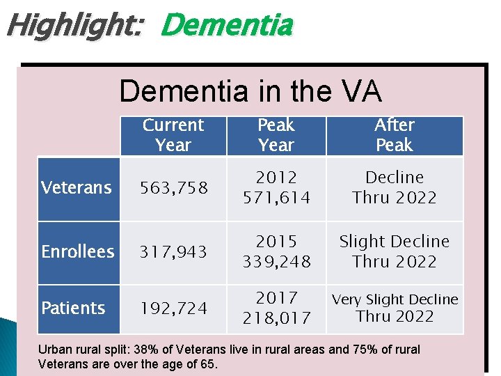 Highlight: Dementia in the VA Current Year Peak Year After Peak 563, 758 2012