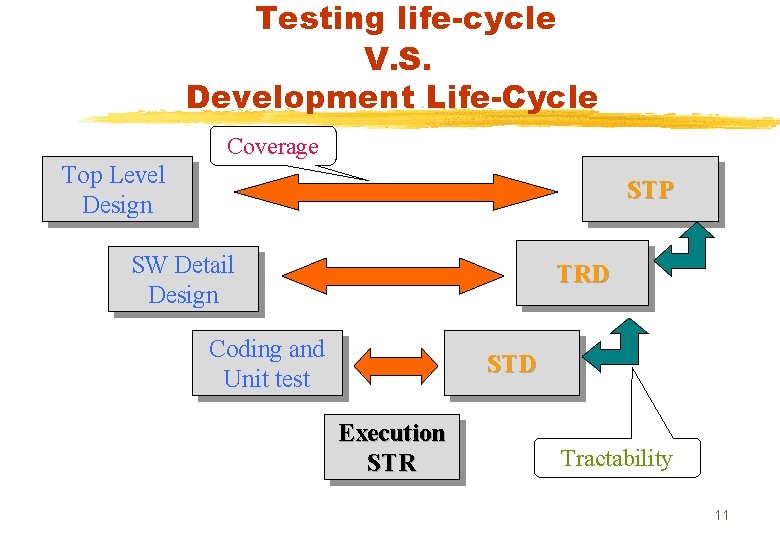Testing life-cycle V. S. Development Life-Cycle Coverage Top Level Design STP SW Detail Design