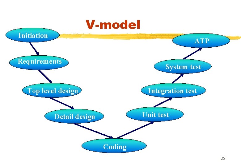 V-model Initiation ATP Requirements System test Top level design Integration test Unit test Detail