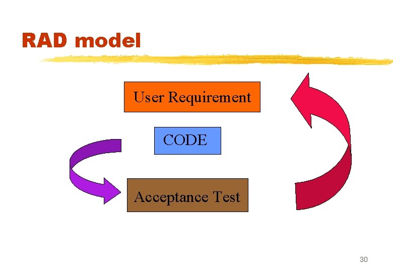 RAD model User Requirement CODE Acceptance Test 30 