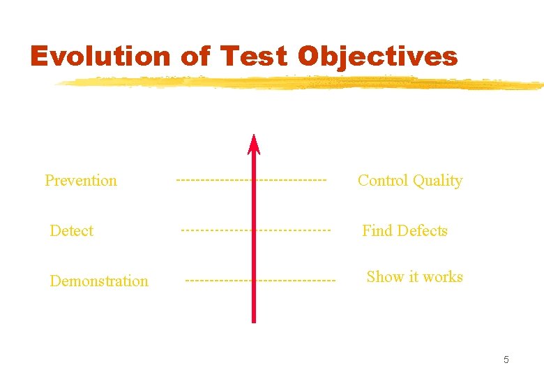 Evolution of Test Objectives Prevention Control Quality Detect Find Defects Demonstration Show it works