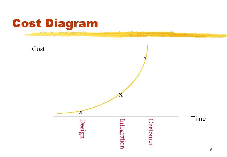 Cost Diagram Cost x x 6 Design Integration Customer Time x 