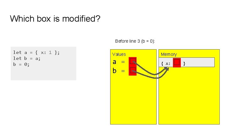 Which box is modified? Before line 3 (b = 0): let a = { Which box is modified? Before line 3 (b = 0): let a = {