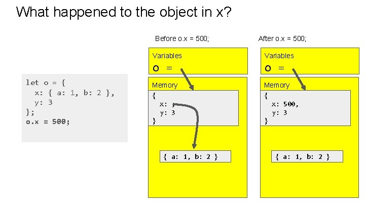What happened to the object in x? Before o. x = 500; let o What happened to the object in x? Before o. x = 500; let o