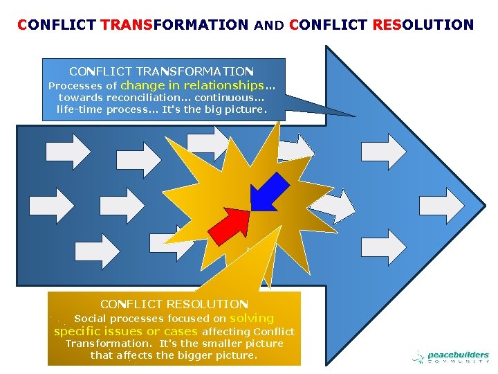 CONFLICT TRANSFORMATION AND CONFLICT RESOLUTION CONFLICT TRANSFORMATION Processes of change in relationships. . .