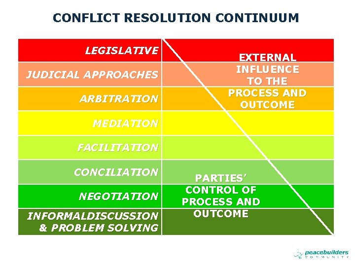 CONFLICT RESOLUTION CONTINUUM LEGISLATIVE JUDICIAL APPROACHES ARBITRATION EXTERNAL INFLUENCE TO THE PROCESS AND OUTCOME
