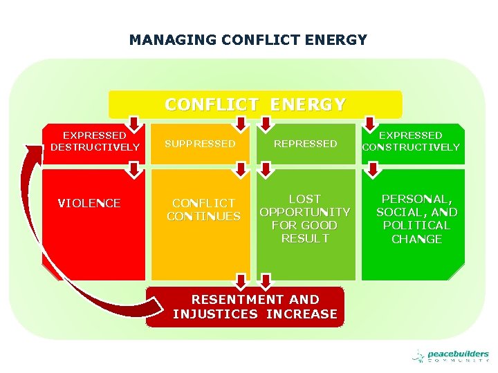 MANAGING CONFLICT ENERGY EXPRESSED DESTRUCTIVELY VIOLENCE SUPPRESSED CONFLICT CONTINUES REPRESSED LOST OPPORTUNITY FOR GOOD