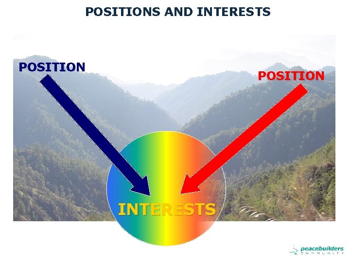 POSITIONS AND INTERESTS POSITION INTERESTS 