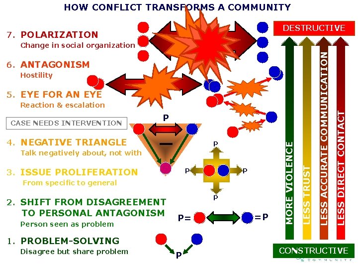 HOW CONFLICT TRANSFORMS A COMMUNITY DESTRUCTIVE 7. POLARIZATION Hostility 5. EYE FOR AN EYE