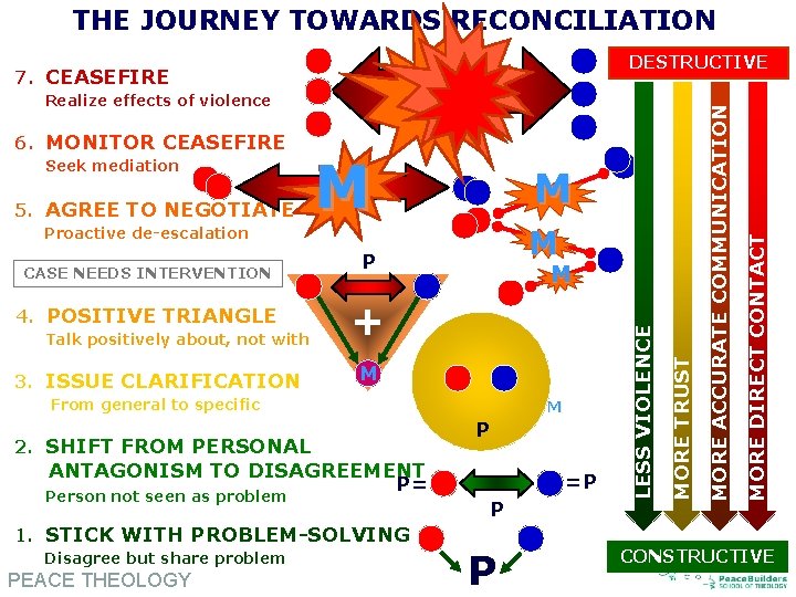 THE JOURNEY TOWARDS RECONCILIATION Realize oforganization violence Change effects in social 5. AGREE TO