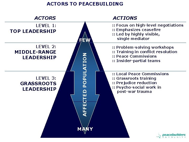 ACTORS TO PEACEBUILDING ACTORS ACTIONS LEVEL 1: TOP LEADERSHIP FEW MIDDLE-RANGE LEADERSHIP LEVEL 3: