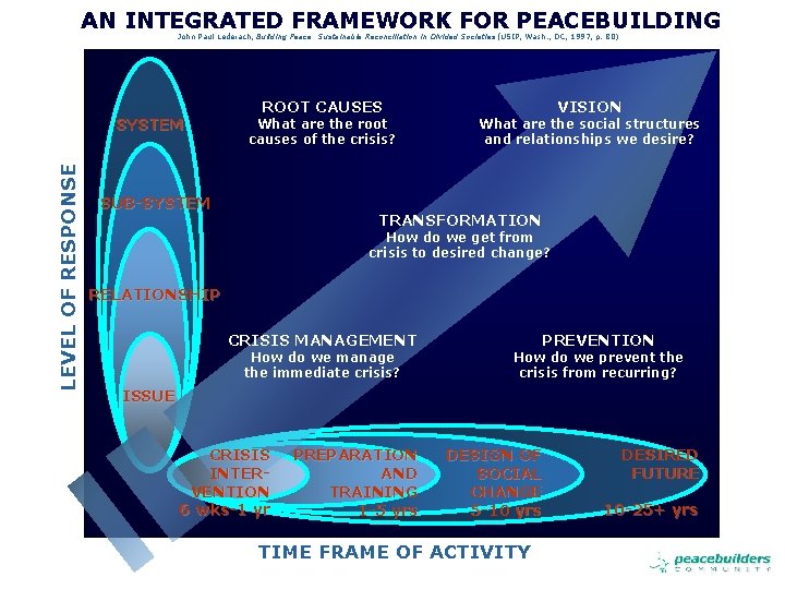 AN INTEGRATED FRAMEWORK FOR PEACEBUILDING John Paul Lederach, Building Peace: Sustainable Reconciliation in Divided