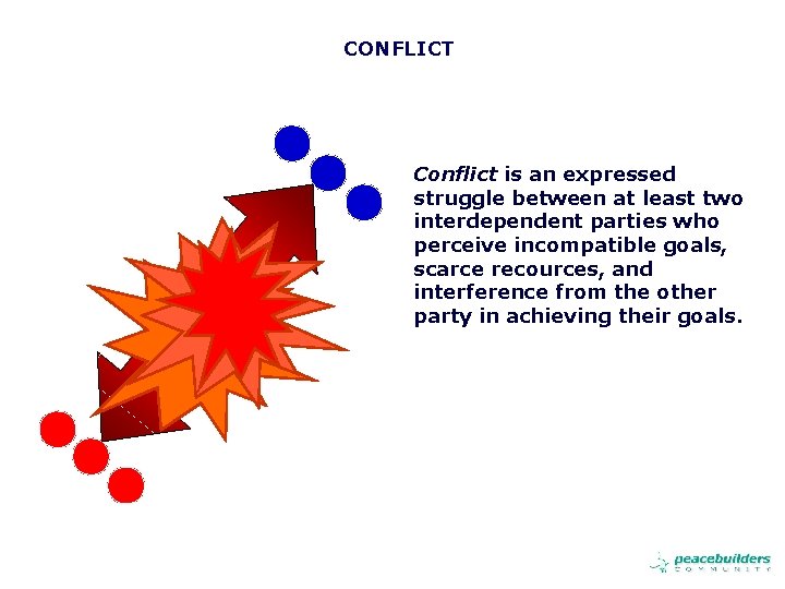 CONFLICT Conflict is an expressed struggle between at least two interdependent parties who perceive