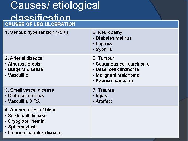 Causes/ etiological classification CAUSES OF LEG ULCERATION 1. Venous hypertension (75%) 5. Neuropathy •