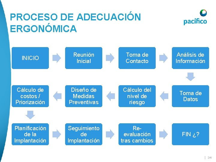 PROCESO DE ADECUACIÓN ERGONÓMICA INICIO Reunión Inicial Toma de Contacto Análisis de Información Cálculo PROCESO DE ADECUACIÓN ERGONÓMICA INICIO Reunión Inicial Toma de Contacto Análisis de Información Cálculo