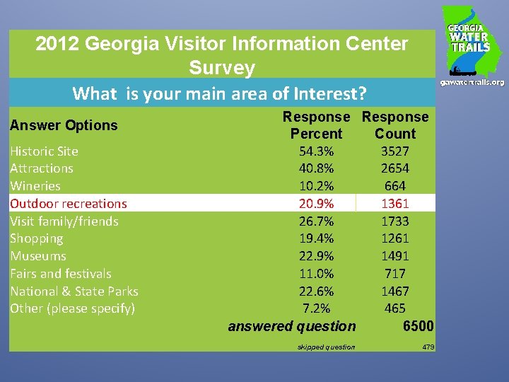 2012 Georgia Visitor Information Center Survey What is your main area of Interest? Answer