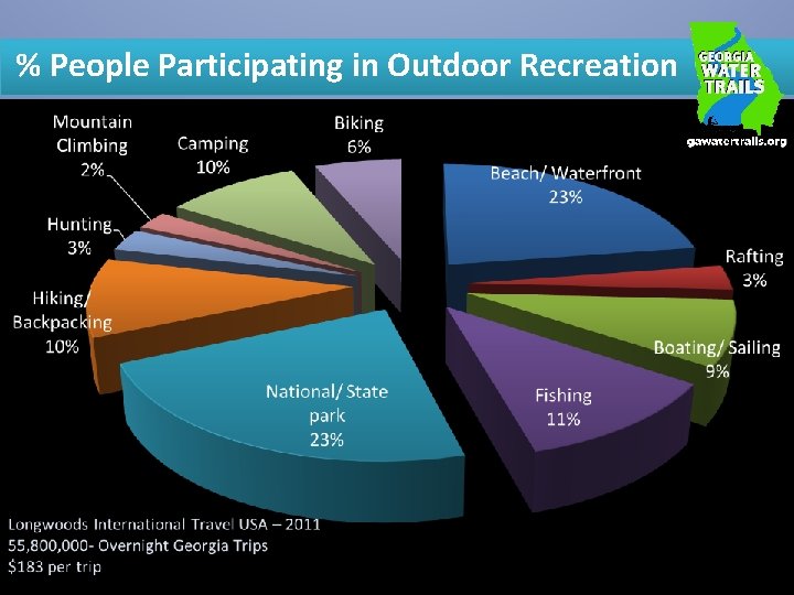 % People Participating in Outdoor Recreation 