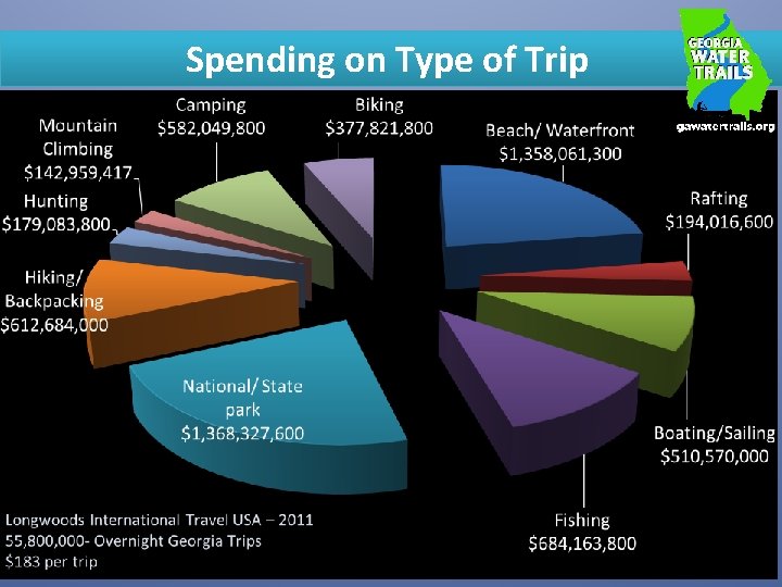 Spending on Type of Trip 