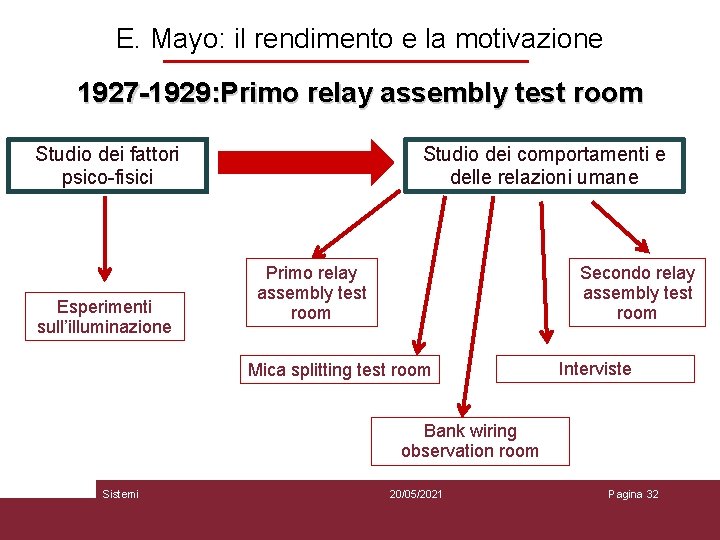 E. Mayo: il rendimento e la motivazione 1927 -1929: Primo relay assembly test room