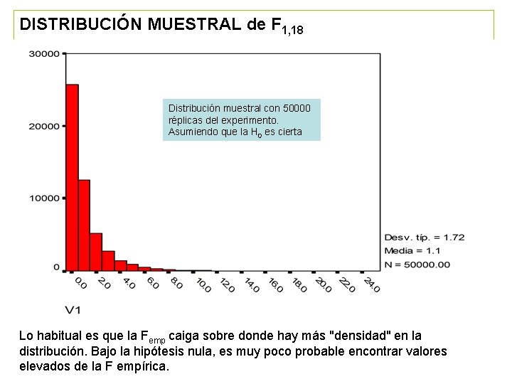 DISTRIBUCIÓN MUESTRAL de F 1, 18 Distribución muestral con 50000 réplicas del experimento. Asumiendo