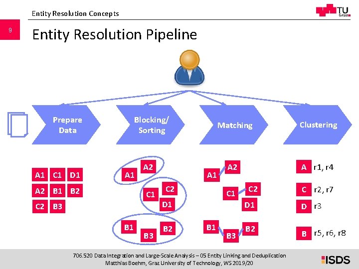 Entity Resolution Concepts 9 Entity Resolution Pipeline Prepare Data A 1 C 1 D Entity Resolution Concepts 9 Entity Resolution Pipeline Prepare Data A 1 C 1 D