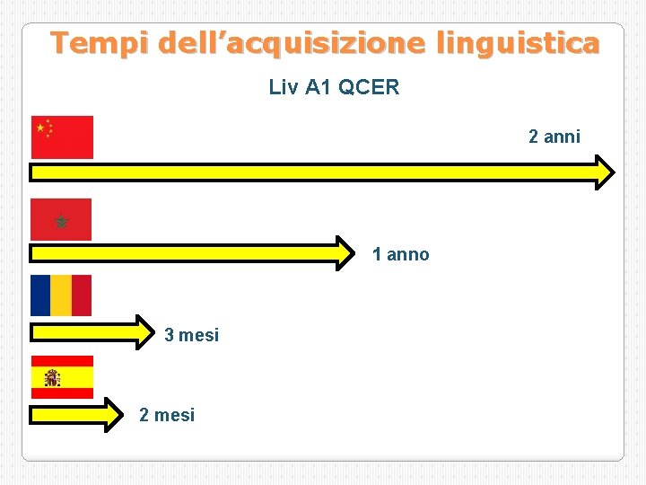 Tempi dell’acquisizione linguistica Liv A 1 QCER 2 anni 1 anno 3 mesi 2