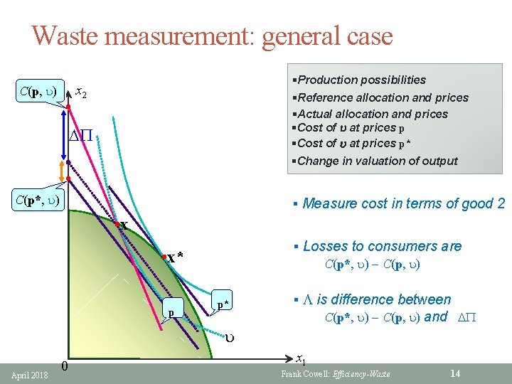 Waste measurement: general case C(p, u) • §Production possibilities §Reference allocation and prices §Actual